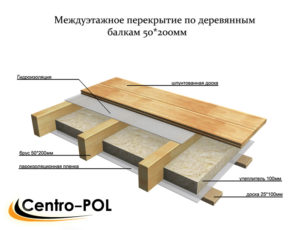 Обустройство деревянных перекрытий между этажами: расчет и схемы монтажа