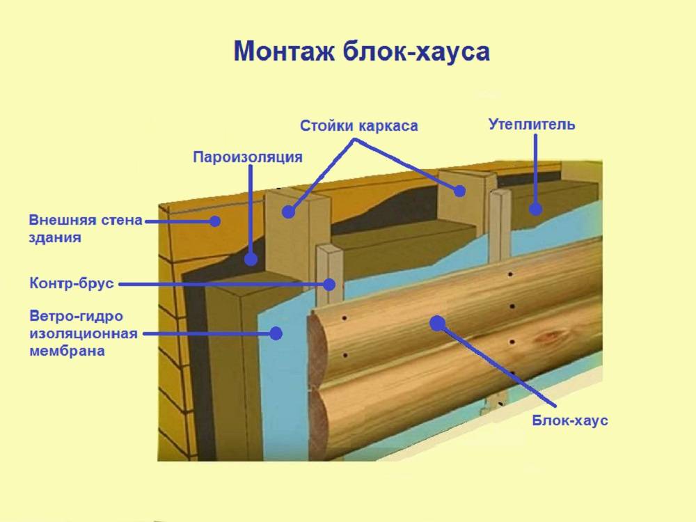 Как укрыть постройку деревянным домом? Пошаговая технология установки