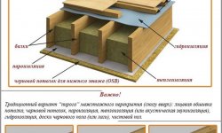 Пол второго этажа по деревянным балкам – подробная инструкция по монтажу